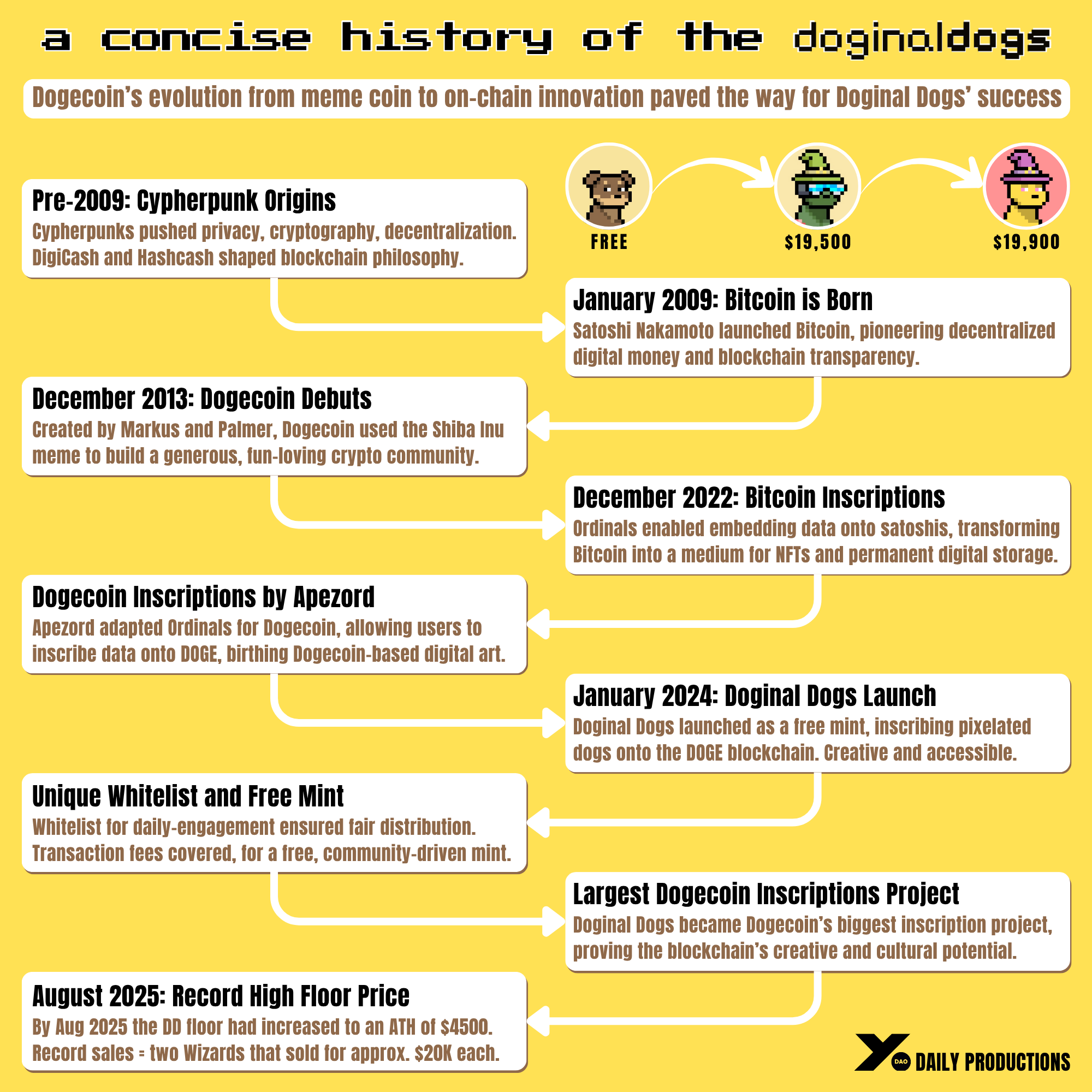 A concise history of the Doginal Dogs — timeline infographic